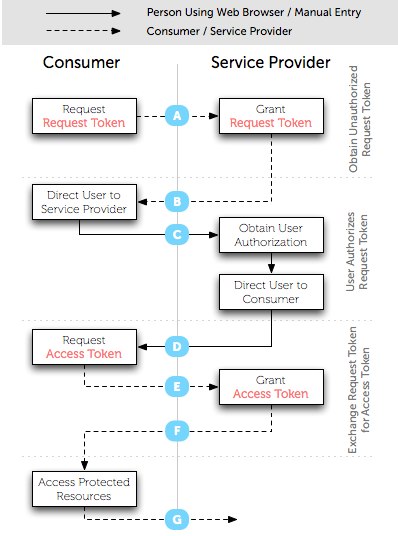 OpenID