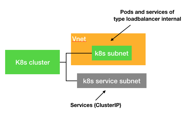 k8s-subnets