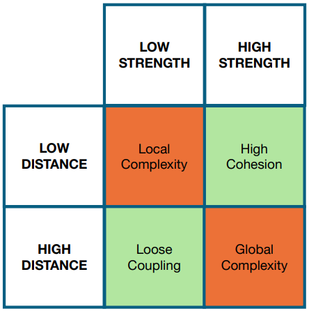 Modularity = Strength XOR Distance